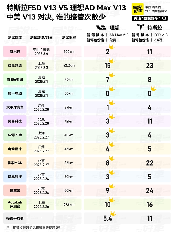 李想：媒体实测理想对比特斯拉FSD智驾 理想国内表现更好