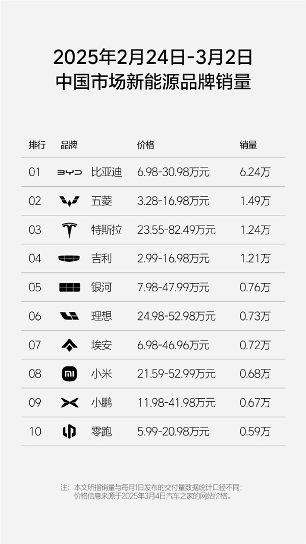 理想汽车新一周销量0.73万辆：重夺新势力销量榜冠军！